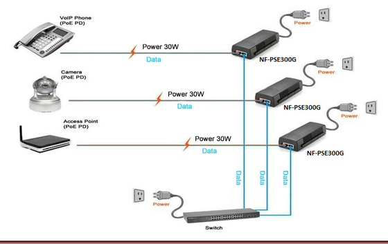 Puissance de gigabit au-dessus de l'injecteur IEEE802.3af de POE d'Ethernet/à 30W 48V-56V