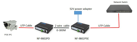 Ethernet de fonction de POE au-dessus de supplément coaxial, 2 fil Lan Extender